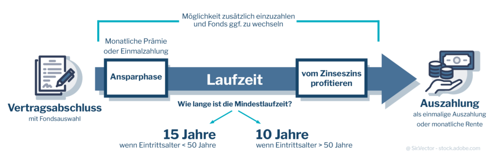 weg-zur-fondsgebundenen-lebensversicherung