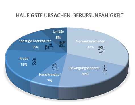 diagramm-haeufigste-ursachen-berufsunfaehigkeit