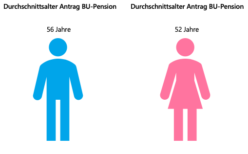 symbolbild-durchschnittsalter-von-frauen-und-männer-beim-antrag-bu-pension