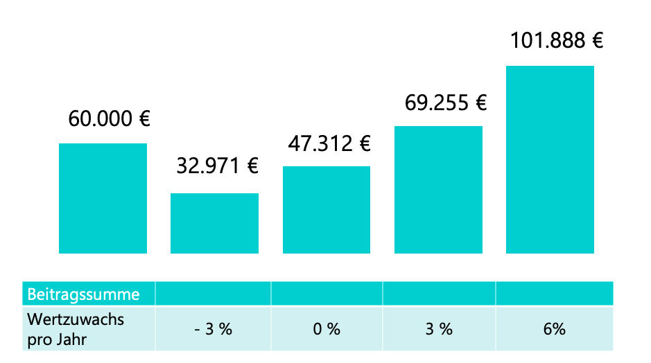 symbolbild-wertzuwachs-lv-bei-versicherungsbeginn-mit 40