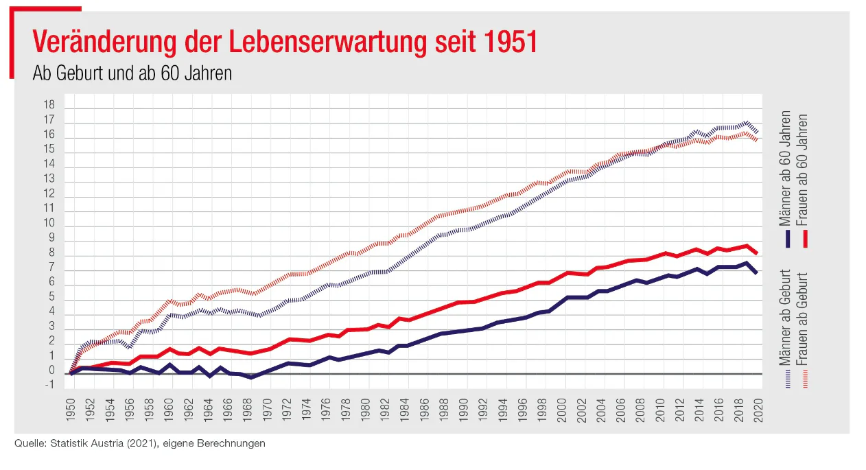 statistik-veraenderung-der-lebenserwartung-seit-1951