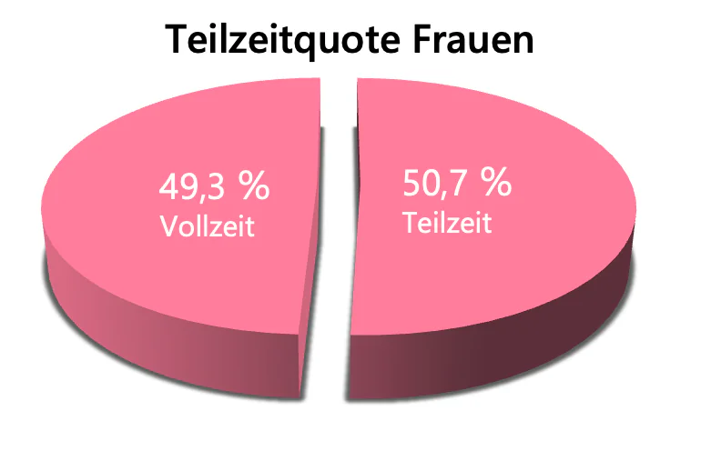 symbolbild-teilzeitquote-frauen