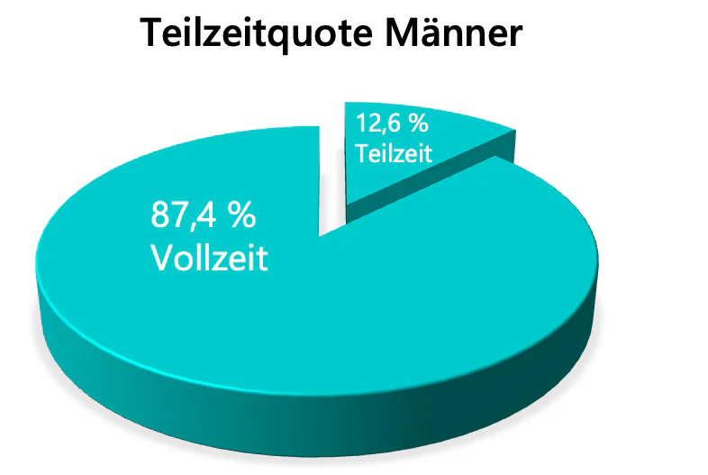symbolbild-teilzeitquote-maenner