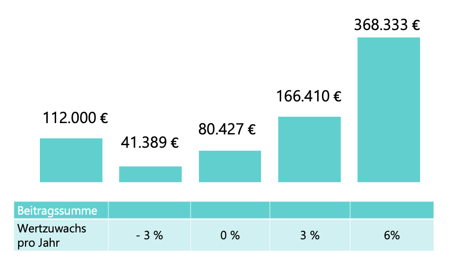 symbolbild-wertzuwachs-lv-bei-versicherungsbeginn-mit-18