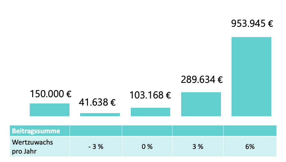 symbolbild-wertzuwachs-lv-bei-versicherungsbeginn-mit-geburt